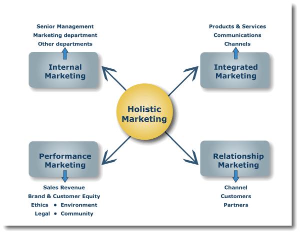 маркетинг, релациони маркетинг и маркетинг перформанси, четири су стуба на којима се базира концепт холистичког маркетинга.