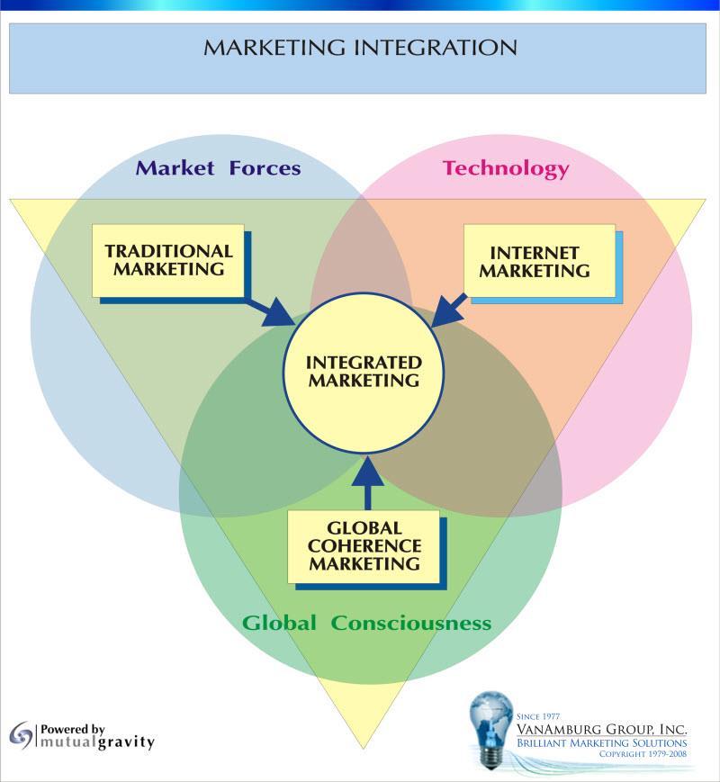 Маркетинг интеграција Тржишне снаге Традиционални маркетинг Технологија Интернет маркетинг Интегрисани маркетинг Глобално кохерентни маркетинг Слика 4.