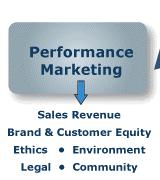 Маркетинг перформанси Приходи од продаје Вредност бренда и потрошача Етички и еколошки захтеви Правне и друштвене норме Слика 5.
