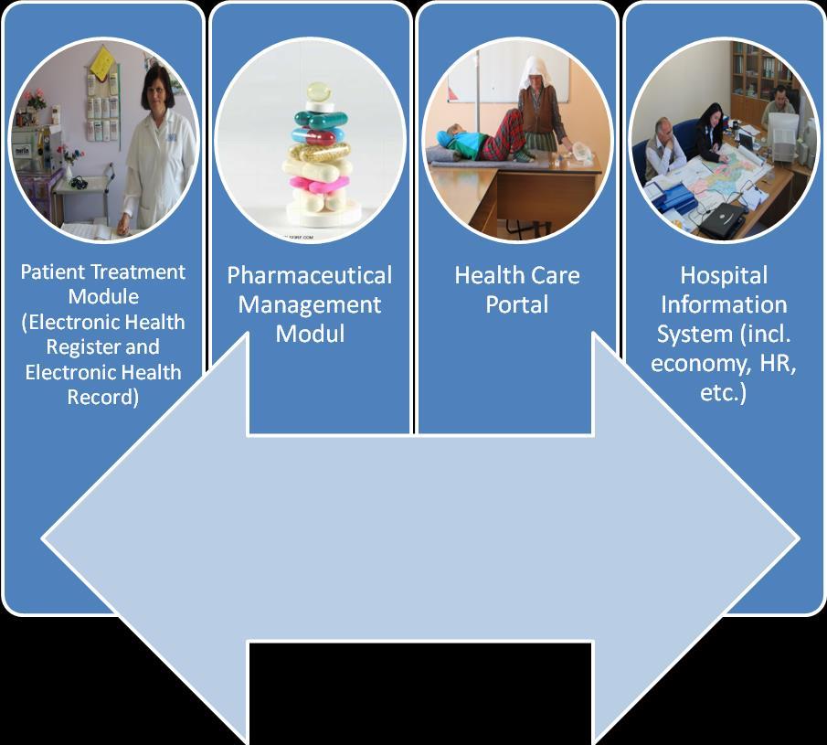 Shëndetësor dhe Sistemin Informativ Spitalor (të renditura sipas prioritetit), siç është ilustruar në Figurën 3.