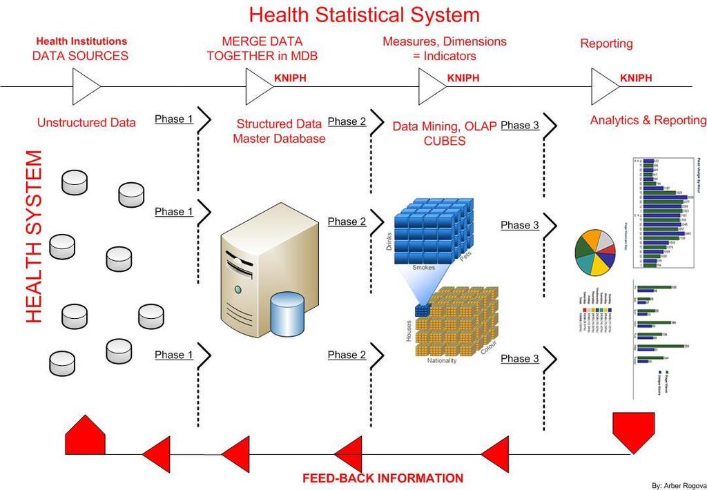 Përmirësimi i rekomanduar është ilustruar në Figurën 9. Figura 9: Sistemi Statistikor Shëndetësor.
