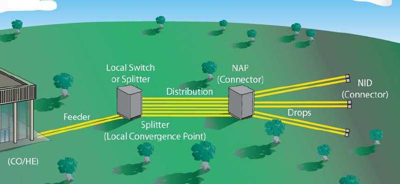 čvora davatelja usluga (OLT Optical Line Terminal) do krajnjeg korisničkog priključka ONT (Optical Network Terminal).