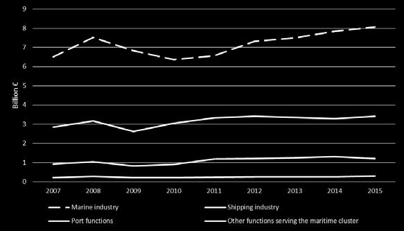 Results on gross margins show a similar picture where the marine industry reported the lowest median of gross margins during 2007 and 2014 (years for