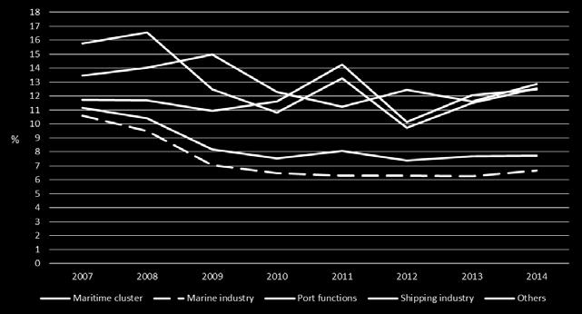 The most recent profitability figures (as of 2014) show that the marine industry generated 6.7% in gross margins (median of 1 533 surveyed firms).
