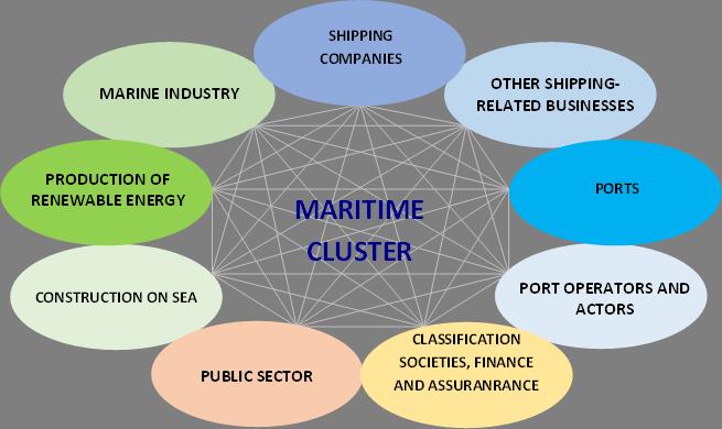 Figure 12. The Finnish maritime cluster Note: The Finnish maritime cluster studies do not include fishing, travelling and leisure time boating. Sources: Karvonen et al.