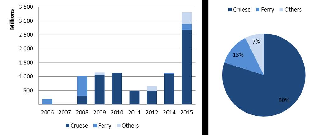 and those of ferries account for 13% of total export credit transactions for ships between 2006 and 2016 (Figure 16). Figure 15.