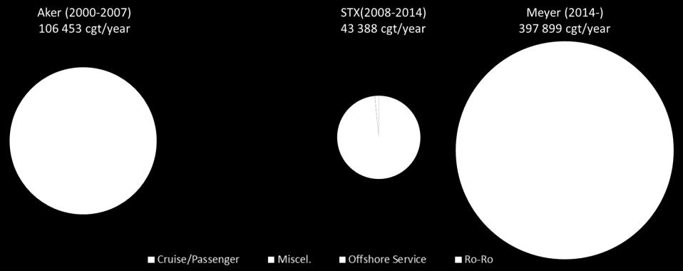 Figure 18. Annual order intake by Turku and Rauma shipyards, in cgt Source; OECD calculation based on Clarkson World Fleet Register Figure 19.