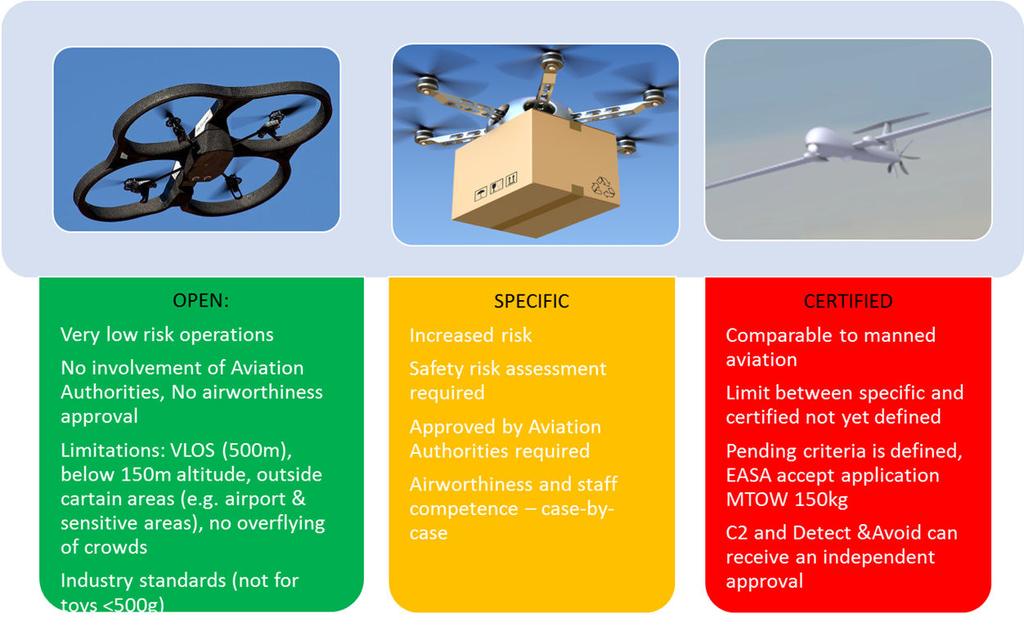 OPERATIONAL CATEGORIES FOR RPAS Three different categories of RPAS operations are foreseen: Open: VLOS, low altitude (500 ft AGL) Specific: Operation based on risk assessment Certified: ATM