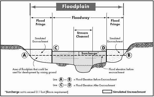 The area between the floodway and 1-percent-annual-chance floodplain boundaries is termed the flood fringe.