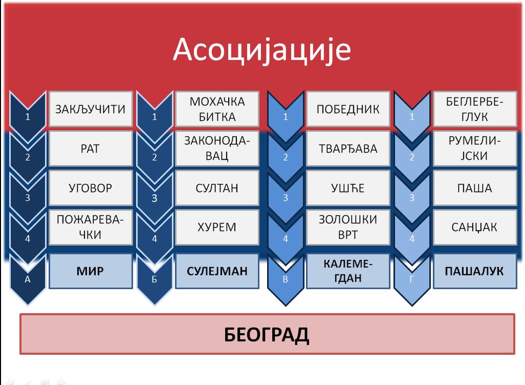 Следећа предвиђена активност је решавање асоцијације. Асоцијација је урађена на слајду у Power Point програму (први слајд презентације Српска револуциј а).