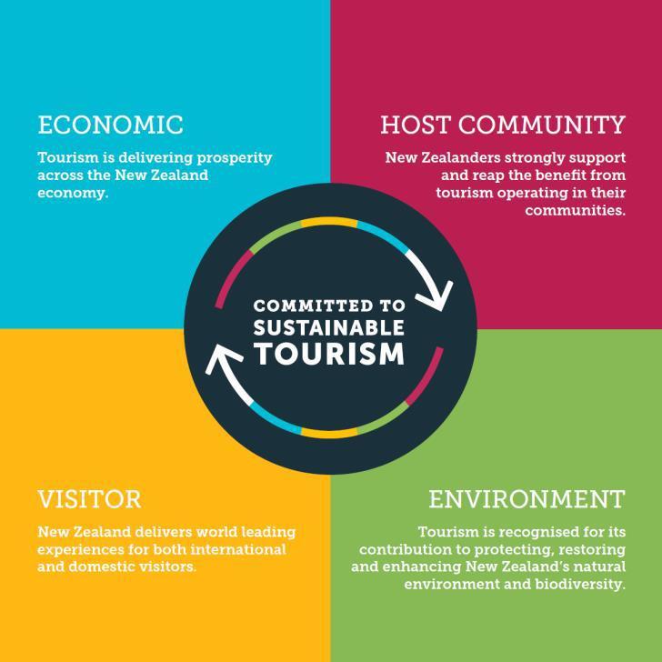 What you as a Local Council could do to support tourism sustainability: Support the tourism sustainability goal through positive policy and regulatory settings, and funding.
