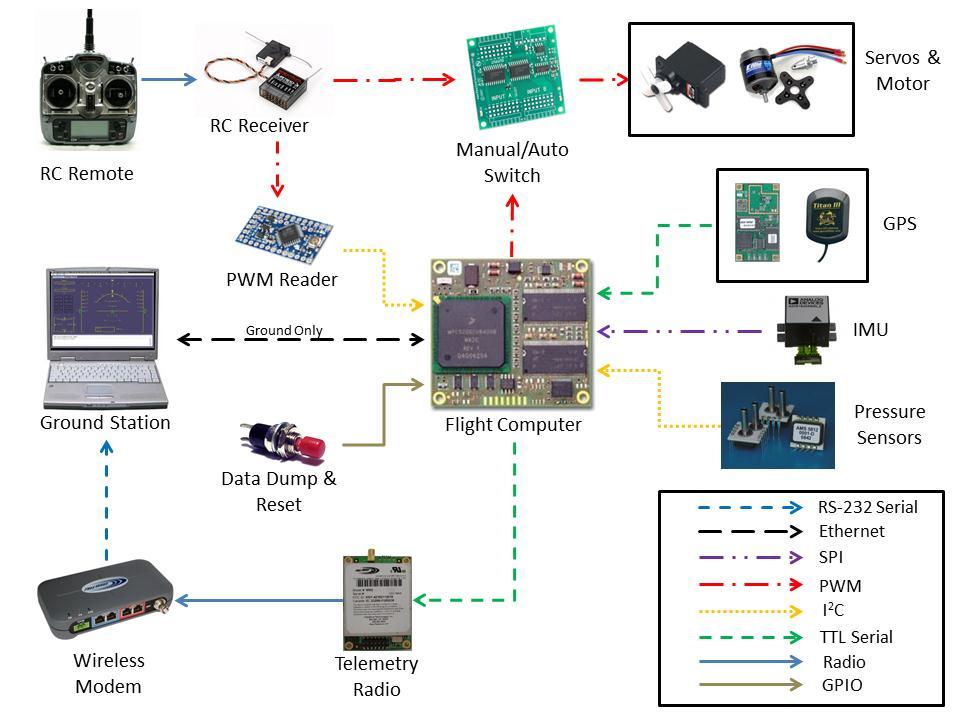 Figure 2: Avionics functional diagram Commands are sent to the aircraft via a hobbyist RC transmitter and receiver. The receiver sends commands to both a manual/auto switch and a PWM reader.
