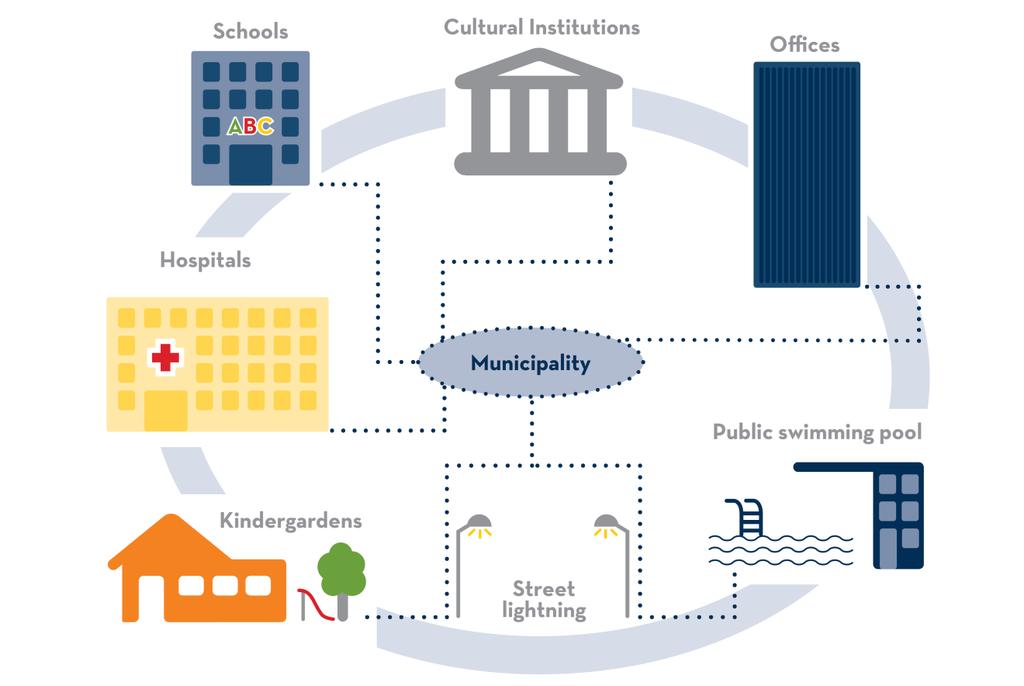 Кои се изводливите ЈПП проекти со мерки за ЕЕ - Јавно осветлување - Управување со топлинска енергија во јавни објекти -