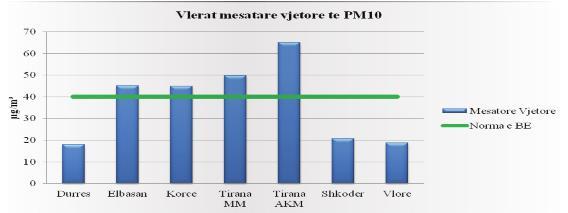 PM10 i referohet grimcave me diametër 10 micrometër ose më të vogël, dhe emetohet direkt në atmosferë si grimca primare ose formohet si rezultat i emisioneve të SO 2, NOx, NH 3 dhe NMVOC.