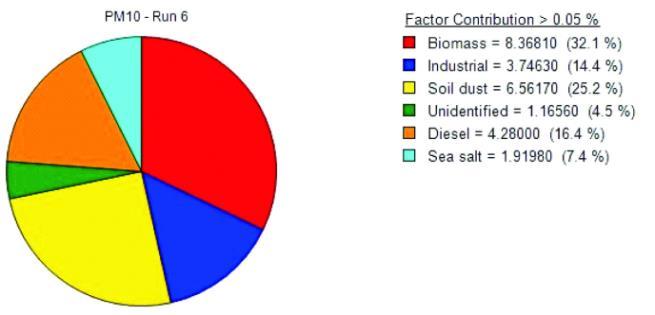 Kontributi i burimeve natyrorë (pluhuri i dheut dhe masat ajrore detare) duket të jetë jo i madh (rreth 20 %), ndërsa emisionet industriale/mbetjet përbëjnë rreth 7 % të masës.