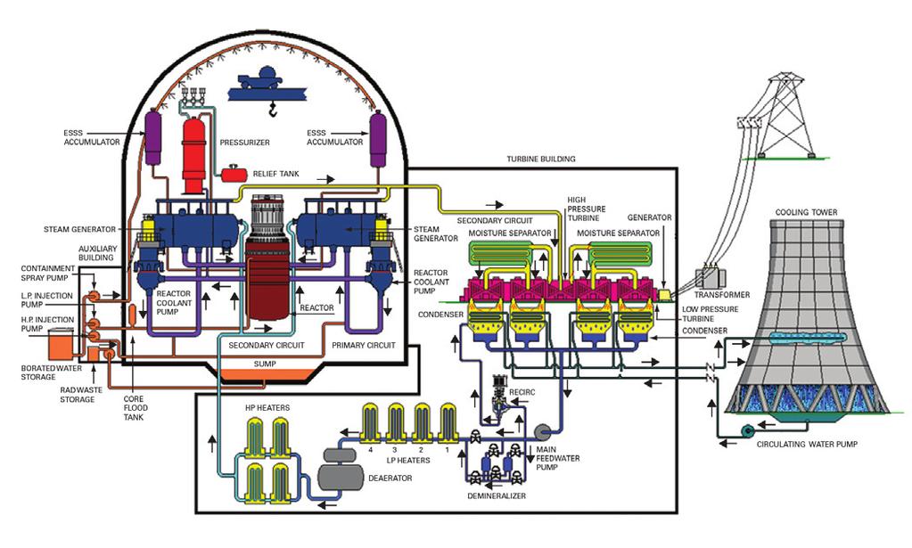 Advanced Russian Pressurized Water Reactors (AVVER) 7 AVVER Isolation Valves 1.