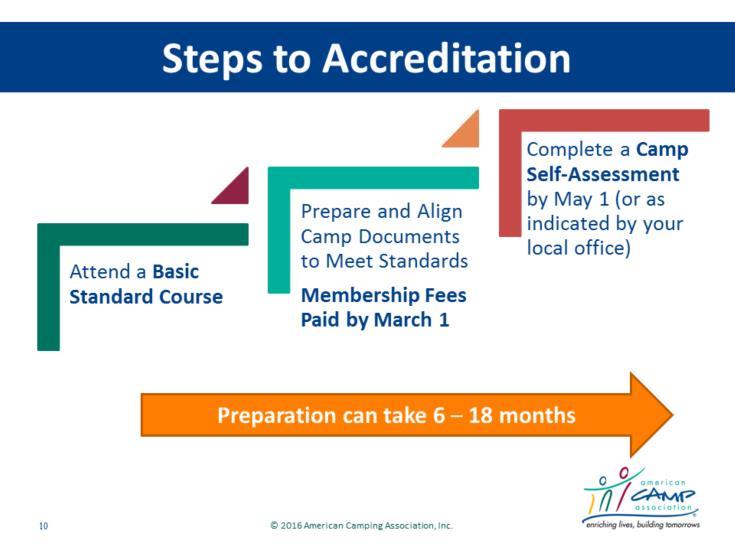Steps to Accreditation Accreditation is a process which takes time. Quickly touch upon the prerequisites and length of time needed to prepare.