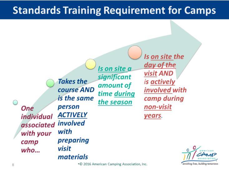 STANDARDS TRAINING REQUIREMENTS To ensure the proper implementation of standards camps must have at least one individual associated with each accredited camp (and those camps working for