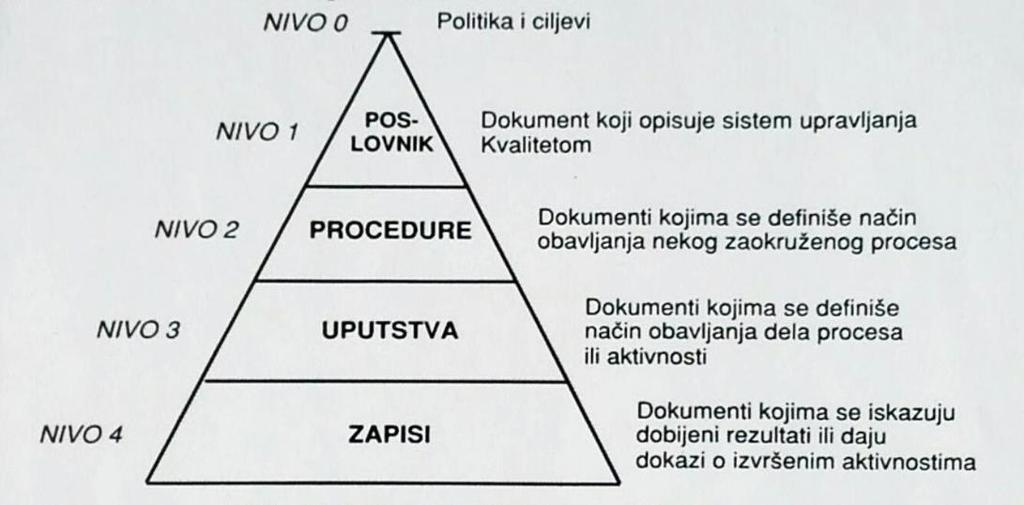 Dokumentacija sistema upravljanja kvalitetom prikazana je na slici 26. i ima pet nivoa koji simbolizuju nivo nastajanja i odlučivanja, kao i opsežnost dokumentacije na svakom nivou.