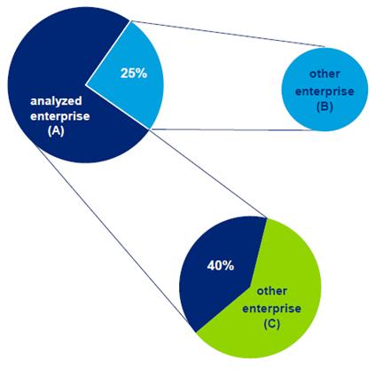 Partnerska poduzeća Udio poduzeća u drugom poduzeću iznosi između 25% i 50% Veličina