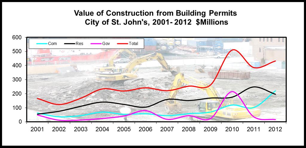 The value of permits in the City of St. John's increased 12.1% to $432.4 million in 2012. The increase was lead by commercial permits, up 116% or $118.3 million to $220.1 million.