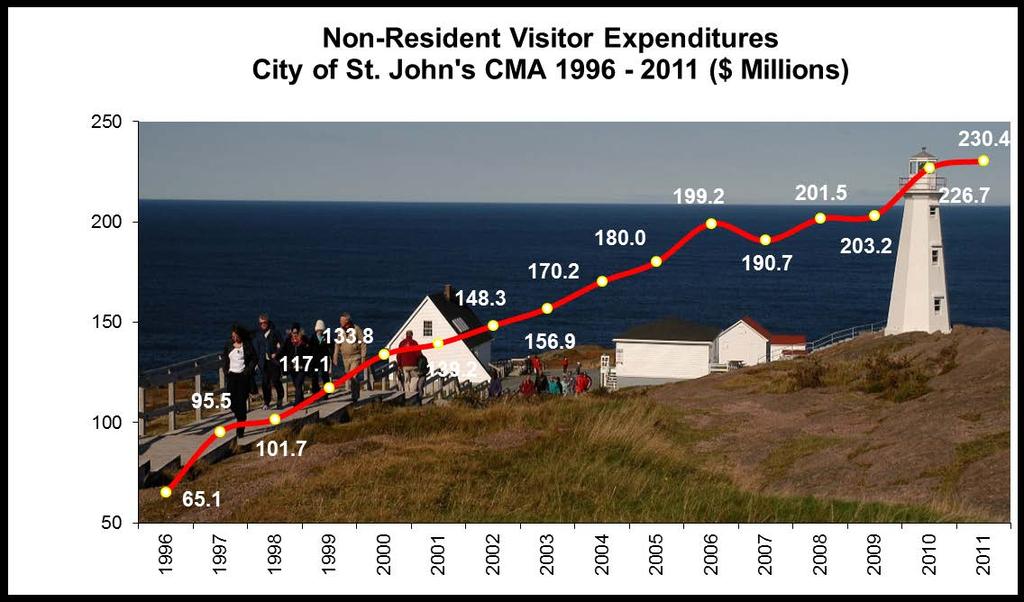 Tourism revenues in the St. John's CMA rise 65.5% over the past 10 years.