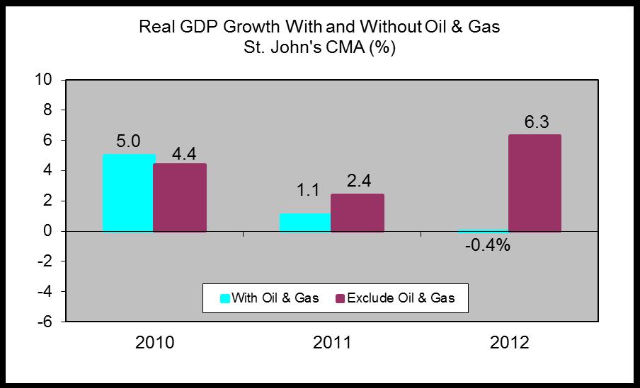 Economic growth and oil production Real GDP growth in the St. John s CMA is more sensitive to changes in oil production.