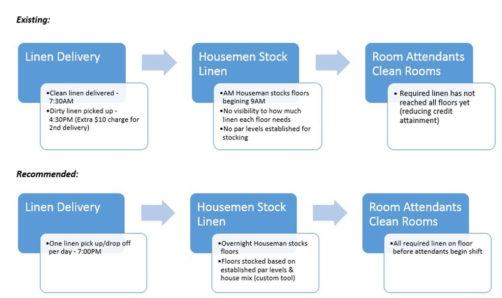 Linen Process Realignment Linen Process Realignment