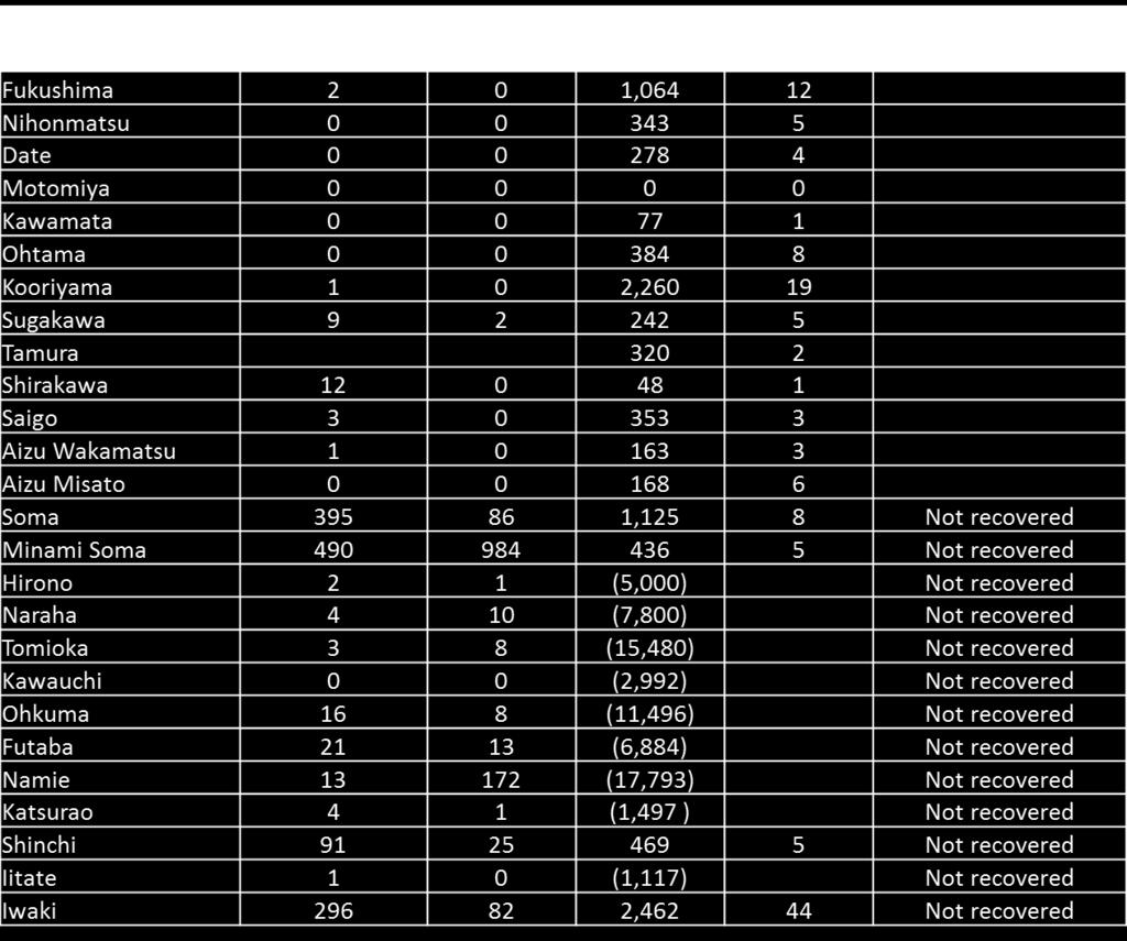 Situation of Affected Area in Fukushima Prefecture 6 <Table 7: Situation by cities, Fukushima Prefecture> 6 Source: