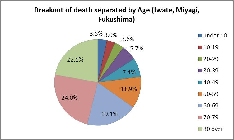 According to the Jiji Press s report as of April 19 th, the National Policy Agency issued the breakout of the death (13,135 confirmed by autopsy) separated by age, in Iwate, Miyagi and Fukushima