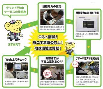 Power-saving measures in the (60) offices of the Kanto Electrical Safety Services Foundation Specific power-saving measures Items Cooling temperature OA equipment Other electrical appliances Specific