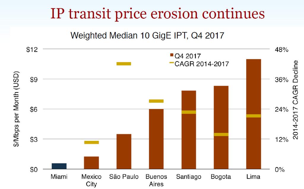 IP Transit Price in the Region Prices are still