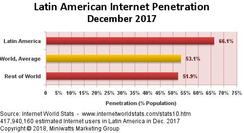 Regional Facts Average Internet