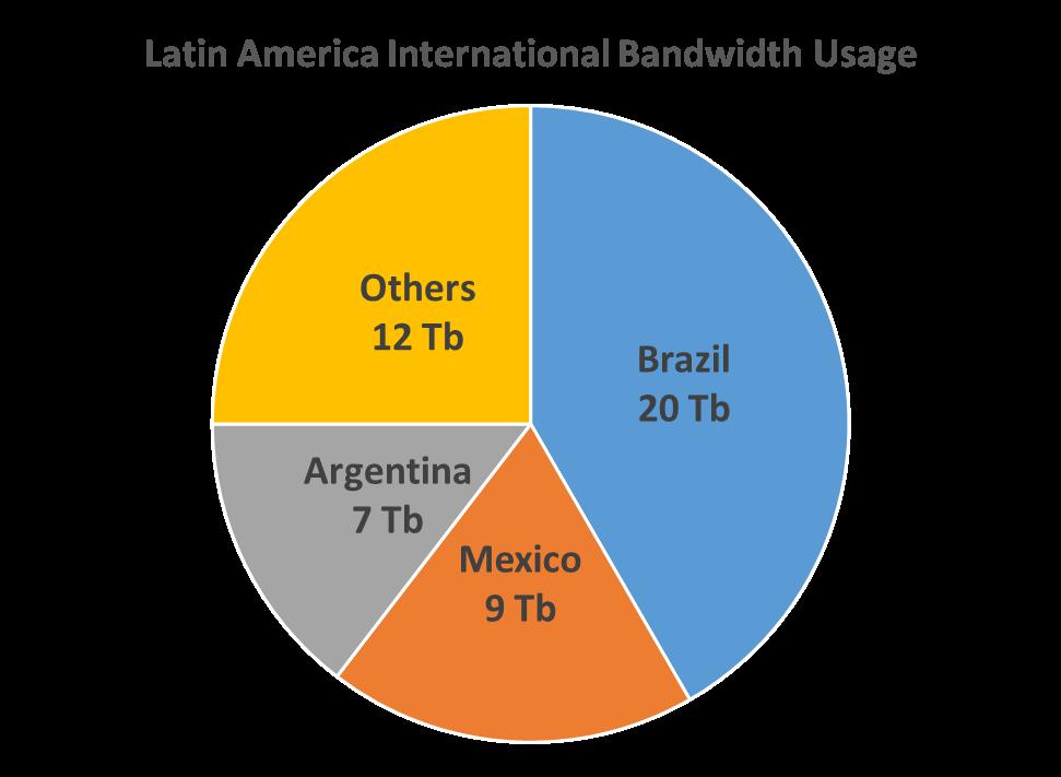 Regional Bandwidth