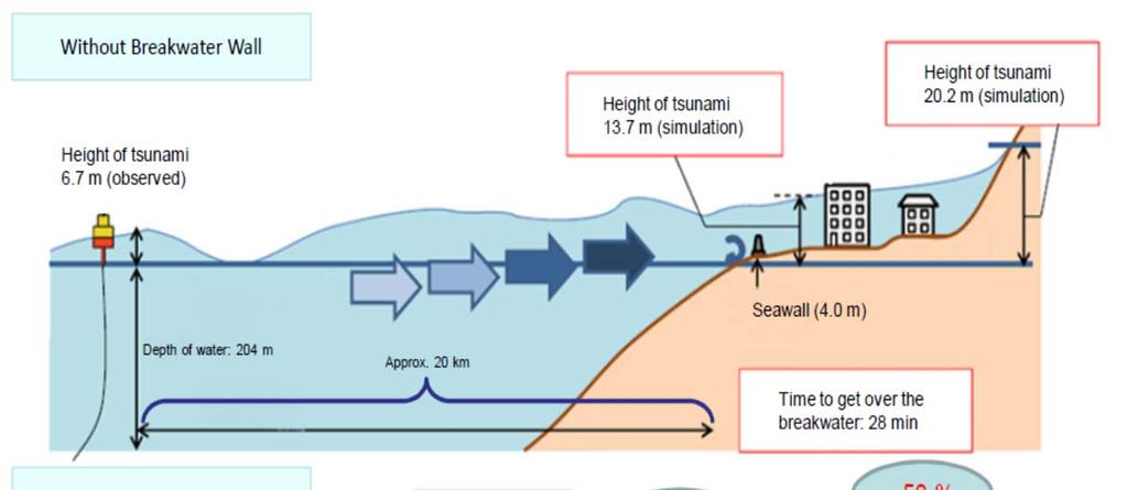 Breakwater Structural measures seawall,