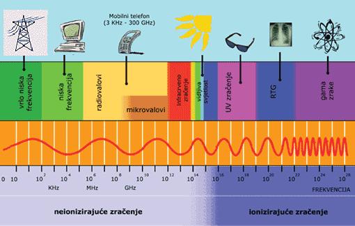 3.Vrste elektromagnetskog zračenja Elektromagnetski spektar je skupni pojam. Odnosi se na cijeli raspon i opseg frekvencija elektromagnetskog zračenja i njihovih pripadajućih valnih duljina fotona.