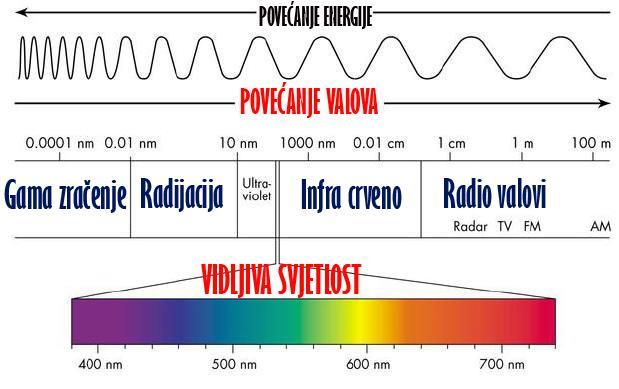 Elektromagnetske zrake nisu točno ograničene na određene valne duljine.