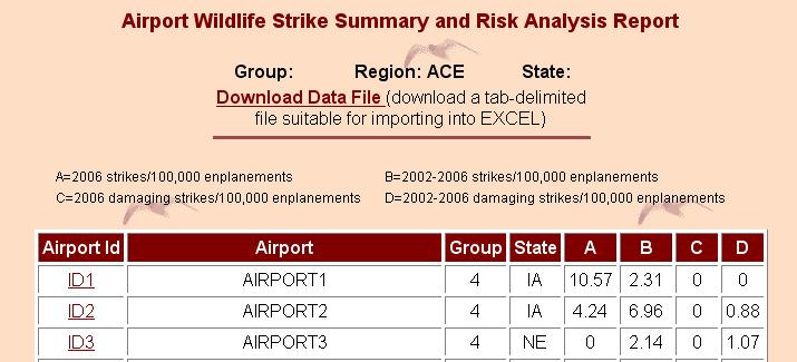 Dolbeer, Marriott, and Newman Airport wildlife strike and risk analysis report 9 geographical region would be inappropriate for non-faa personnel as discussed above in Section 3.