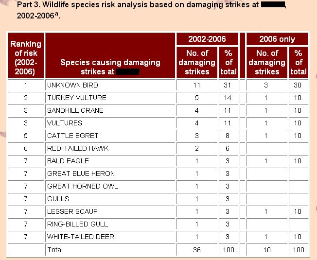 Dolbeer, Marriott, and Newman Airport wildlife strike and risk analysis report 8 Figure 4 Ranking of species