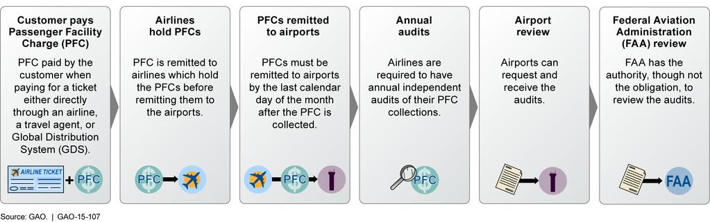airlines must add any approved PFC to the base fare (along with other federal taxes and fees) at the point of sale on the ticket by an airline, a travel agent, or Global Distribution Systems (GDS).