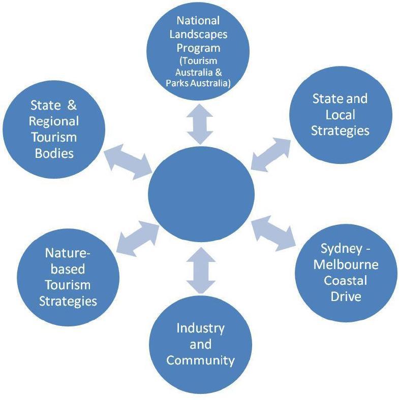 UNDERSTANDING THE STRATEGIC CONTEXT The National Landscapes program identifies places of national significance that offer distinctive Australian natural and cultural experiences, beyond an individual
