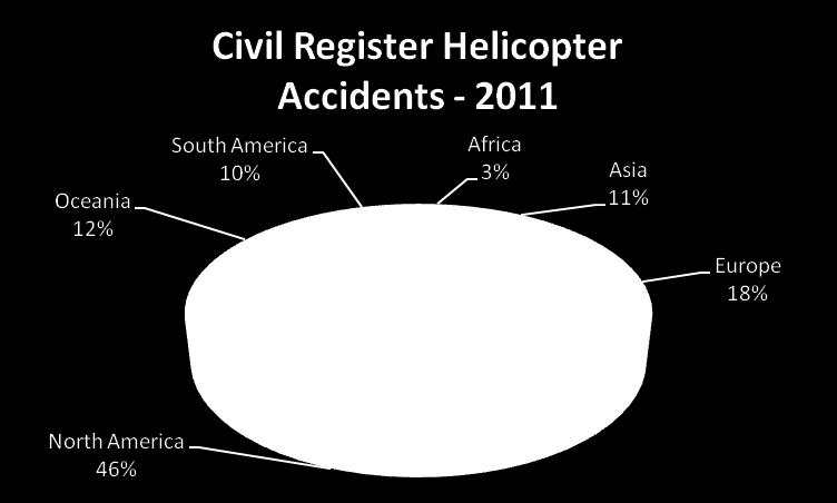 Is the Civil Helicopter Accident Rate in the African Region Improving or