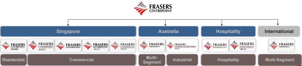 Sponsor: Frasers Centrepoint Limited A Leading International Real Estate Company One of Singapore s top property companies with total assets of S$25b (1) Multi-segment expertise industrial,