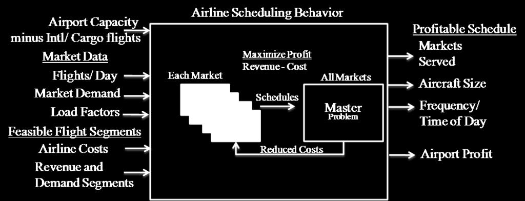 The ASOM, based on an earlier model (Le & Hoffman, 2007) 7 selects an optimal schedule for an airport by selecting profitable markets that can be serviced by the airport, and then allowing the