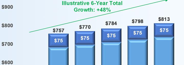in 2022 based on average Net Revenue for prior 5 year period 30 year total term 10 year Initial with (4) 5-Year Extensions (2) (1) Illustrative Rent Growth based on current Master Lease; in year 2,