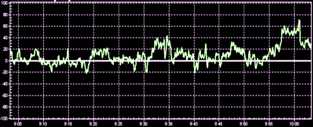 Slika 1. Neto odstupanja od plana tokom približno jednog sata. Horizontalna os: vrijeme. Vertikalna os: odstupanje u megavatima (MW). Izvor: Hrvatski operator prijenosnog sustava d.o.o. Pretpostavimo da je krivulja odstupanja, poput one na slici, opisana nekom funkcijom vremena, D(t).