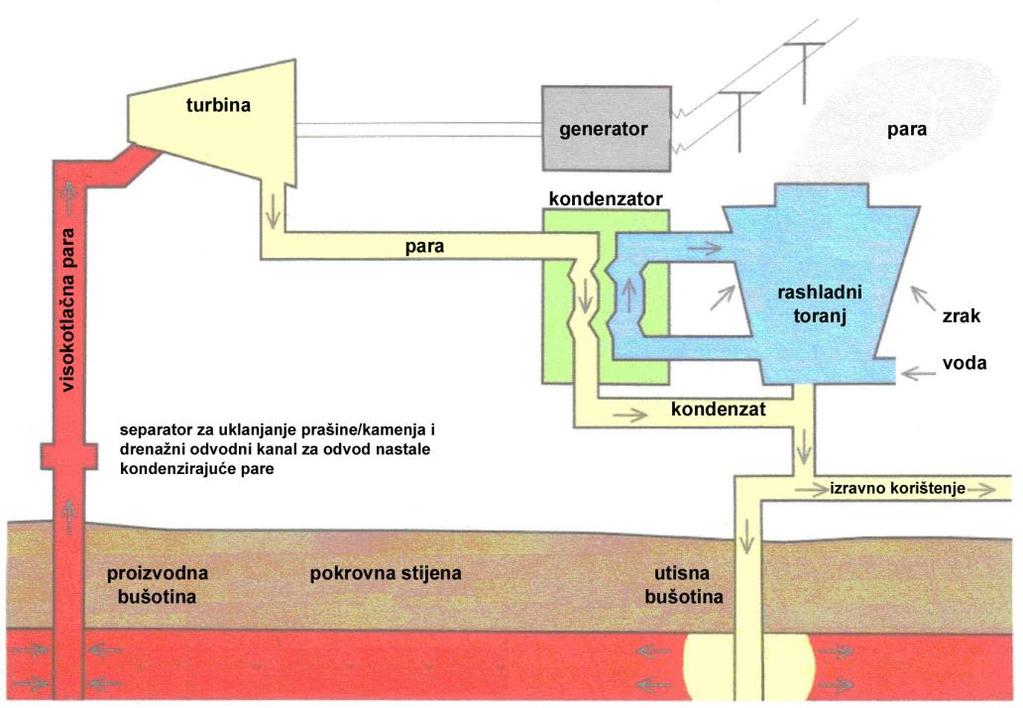 Slika 7. Geotermalna elektrana sa suhom parom Slika 8.