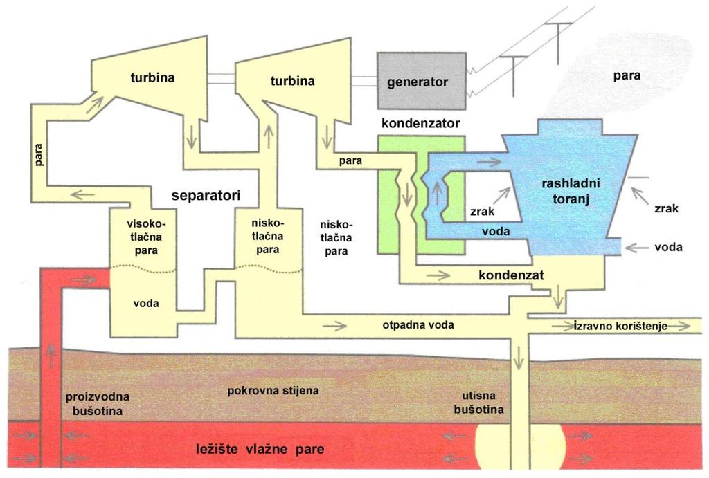 isparavanje, ali se mogu koristiti za proizvodnju električne energije u binarnim geotermalnim elektranama s organskim Rankineovim ciklusom (ORC), slika 9.