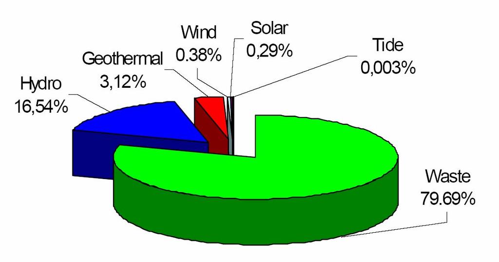 Parcijalni udeo tipova obnovljive energije u obnovljivoj