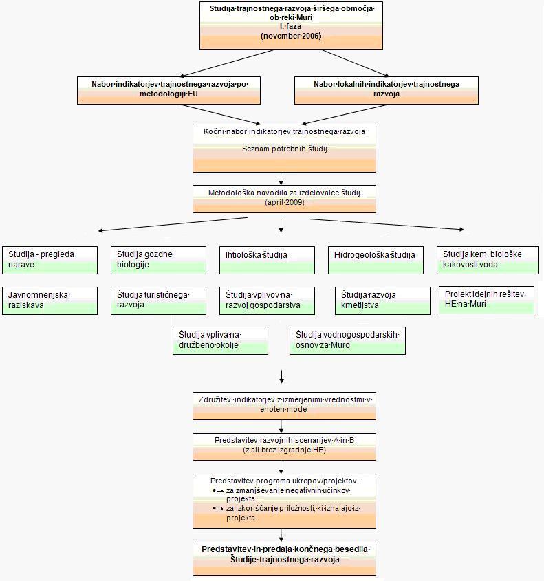 Slika 1: Grafična shema metodologije izdelave krovne študije trajnostnega razvoja»